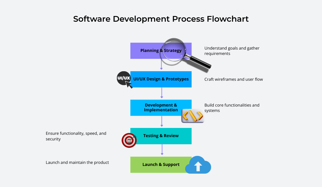Software Development Company — Custom Solutions & End-to-End Services